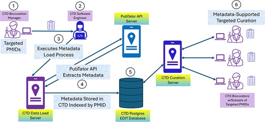 CTD/PubTator engineering architecture and workflow. In most cases, CTD identifies articles for curation by either targeting specific chemicals or chemical sets from a “Chemical Priority Matrix,” or curating articles from 19 important toxicological journals on an ongoing basis. CTD’s Biocuration Manager (circle 1) creates a list of PMIDs from these sources and forwards it to CTD software engineering for preprocessing. A member of the software engineering team (circle 2) takes the list and executes a process (circle 3) to extract metadata from PubTator by PMID using PubTator’s API; the metadata is returned to the process from PubTator in BioC-JSON format (circle 4). The metadata is then stored in a CTD Postgres database (circle 5). Once the preprocessing is complete, the Biocuration Manager assigns the PMIDs to the biocurators for curation. The CAPP computationally extracts the metadata from Postgres by PMID during curation (circle 6), assisting the biocurators with term identification and normalization.