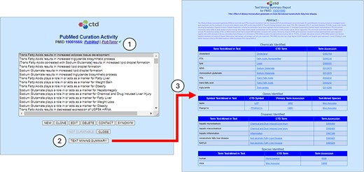 Text mining summary report. The CTD CAPP’s PubMed Curation Activity page provides links to both PubMed and PubTator; the green check mark (circle 1) indicates that the paper has undergone NLP-based preprocessing (conversely, a red “X” would indicate that the paper has not been preprocessed). The user may click on the TEXT MINING SUMMARY button to execute the Text Mining Summary Report for the respective reference (circle 2). The Text Mining Summary Report (circle 3) is organized into four biomedical concepts: chemicals, genes, diseases, and species. For each concept, the report provides not only the normalized terms (CTD Term columns) and associated accessions (Term Accession columns) identified by PubTator, but also the raw text upon which the term identification and normalization is based (Term Text-Mined in Text columns). For genes, the nominal species (per PubTator) is also provided (Text-Mined Species column).