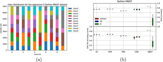 The aggressive CI distribution for the fashion MNIST dataset (a), with the results for both IID and CI distributions reported in (b).