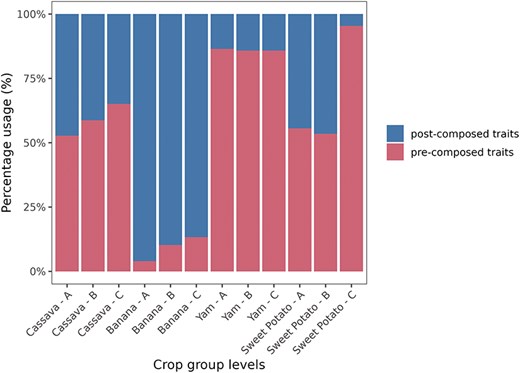 Percentage and total number of unique post-composed and unique pre-composed traits by crop (cassava, banana, yam, and sweet potato) and trait group (A, B, and C).