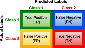 Illustration of confusion matrix.