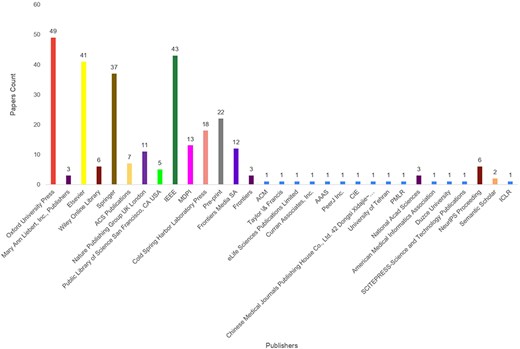Distribution of publishers involved in the publication of protein sequence analysis literature.