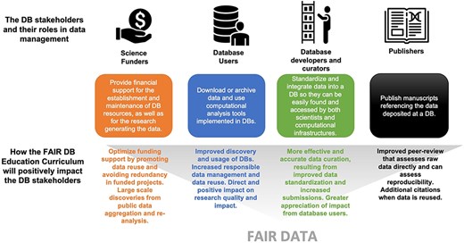 Database (DB) stakeholders, their roles in data management, and how the educational curriculum will positively impact them.