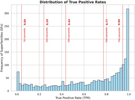 Frequency distribution of superfamilies with respect to true positive rates of the search strategy. The dashed lines indicate the 5th, 15th, 25th, 50th, and 75th percentiles of the data. From the plot, we can observe that 50% of the superfamilies have a true positive rate of >0.77 for DELTA-BLAST and 75% of the superfamilies have a true positive rate of >0.44 for DELTA-BLAST.