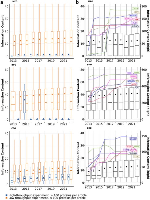 Information content of proteins studied experimentally from 2013 to 2022 in (a) articles describing high-throughput (>100 proteins per article; blue boxes) vs. low-throughput experiments (≤100 proteins per article; orange boxes) and (b) all articles. Each box shows the distribution of information content for all proteins with a given year and aspect: MFO (molecular function), BPO (biological process), and CCO (cellular component). Each box extends across the interquartile range (IQR), vertical lines extend to the lowest data point (or highest data point) still within 1.5 IQR of the lower quartile (or the upper quartile), a horizontal line shows the median and a dot shows the mean value. Outliers are not displayed. In panel B, highlighted lines show the growth of information content for the most highly annotated proteins over time. Their information content values are described by the right y-axis (see Table S2 for gene and protein names).