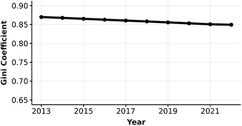 Gini coefficient (0–1) of the number of FPEs of human proteins.