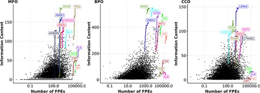 Information content and number of FPEs (in log scale) of proteins in 2022. Each black dot represents the number of FPEs and the information content per protein within an aspect (MFO, BPO, CCO) in 2022. Highlighted genes (coloured dots) have one data point for each year from 2013 to 2022. Highlighted lines show the growth in information content and number of FPEs of the most highly annotated proteins and for the four most frequently mentioned proteins from 2013 to 2022 (ALB, CRP, INS, IL6). Gene names encoding for these proteins are shown.
