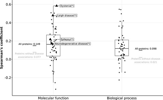 Boxplots showing Spearman’s coefficient between the number of FPEs and the gain in information content (in MFO and BPO) of disease-associated proteins. Triangles (with disease names labelled) indicate diseases with a significant Spearman correlation, and circles indicate diseases without significant Spearman correlation after correcting for multiple testing using the Bonferroni procedure.