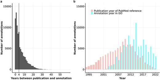 (a) Barplot of the number of years between annotation and publication for experimental GO annotations of human proteins. The vertical line shows the median of this distribution at 4 years. (b) Barplot of the distribution of publication year and annotation year for GO experimental annotations of human proteins.