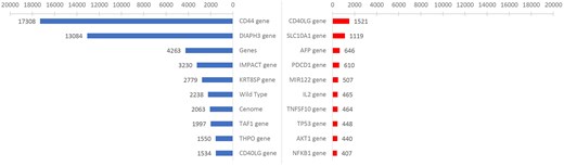 Top 10 entities by word count before and after applying semantic filters. Results of semantic filtering for the ‘Gene_or_Genome’ semantic in HBV. The left image shows the top 10 entities by word count before applying semantic filters, and the right image shows the results after applying the filters.