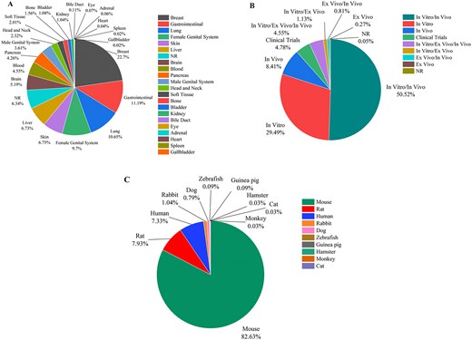 (A) The frequency of liposomal carriers used in various cancers, (B) the statistics of the experiment type in cancer-related liposomal formulations, and (C) the frequency of various animal models used in the in vivo experiment on liposomes in cancer-related research (NR denotes ‘not reported’).