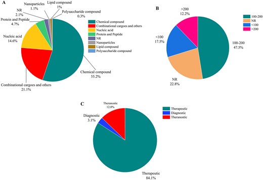 (A) The statistics of the cargos loaded in liposomal carriers, (B) the size distribution of the liposomal carriers in cancer research, and (C) statistics of therapeutic, diagnostic, and theranostic liposomal formulations (NR denotes ‘not reported’).