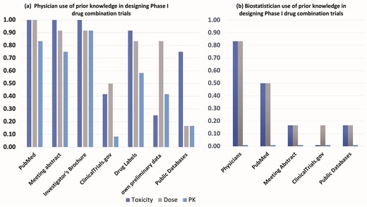 Results from an internal survey of N = 18 participants (12 physicians, 6 biostatisticians) from The Ohio State University Comprehensive Cancer Center (OSUCCC) clinical trial network and The Ohio State University Center for Biostatistics regarding use of prior knowledge in the design of Phase I trials of cancer drug combinations.