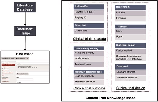 Procedure for the biocuration of data from published Phase I clinical trials.