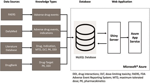 Integration of data from different sources into the DrugCombo knowledge base.