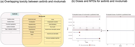 Example of Phase I trial design using DrugCombo: (a) Overlapping toxicity between axitinib and nivolumab and (b) Doses and maximum tolerated doses (MTDs) for axitinib and nivolumab.