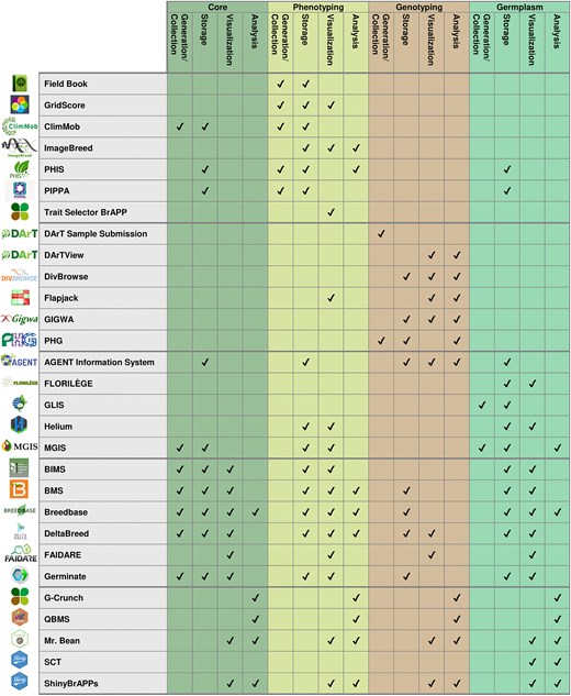 A summary of all the tools described below and the general areas each tool is designed to handle. The ‘Generation/Collection’ column indicates that an application is used to input or create new data. The ‘Storage’ column indicates the tool stores that type of data. The ‘Visualization’ column indicates that the application has a way of presenting data to a human user. The ‘Analysis’ column indicates the tool performs calculations to provide new insight.