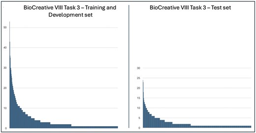 Frequency distributions of term mentions from the Human Phenotype Ontology in the BioCreative VIII Task 3 corpus.