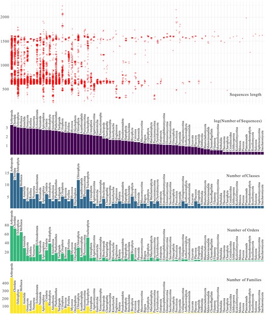 Graphs representing the number of families, orders, classes, and total sequences per phylum present in the eKOI database. Red circles represent the size, in base pairs, of each sequence included in each phylum
