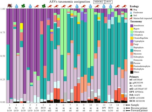 Bar chart representing the proportion of ASVs, relative to the total taxonomically classified, to each phylum in the MIDORI2 (left barplots) eKOI database (right barplots) from 15 metabarcoding studies (Table 1). Due to the large number of phyla present in each study, only the phyla with at least 1% of ratio per study are represented (the rest of the other phyla are represented as ‘others’). The metazoan phyla were grouped as ‘Metazoa’ and fungi phyla as ‘Fungi’. The environment type of each study is represented by different symbols. The pair of primers used in each study is also presented.