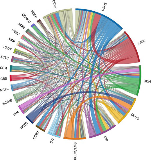 The figure gives an impression of the high number of culture exchanges between culture collections.