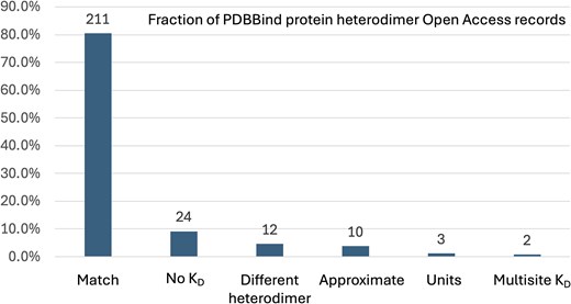 The fraction of PDBBind protein heterodimer Open Access records that belong to the curation categories listed in Table 1. The number of PDBBind records in each category is shown above each bar.