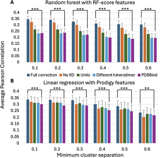 The average and standard deviation of the Pearson correlation between (A) random forest (RF-score features) and (B) linear regression (Prodigy features)-predicted log10(KD) values and log10(KD) values manually extracted from the literature for 100 independent trials of five-fold cluster cross-validation. Results are reported at six different minimum cluster separation thresholds for five different subsets of the PDBBind (v. 2020) Open Access protein heterodimer records. ‘Full correction’ (KD values extracted from the literature by this study); ‘No KD only’ (PDBBind excluding records assigned to the ‘No KD’ category); ‘Units only’ (PDBBind with corrections to the KD values identified by this study as having units that do not agree with the primary citation); ‘Different heterodimer only’ (PDBBind with corrections to the KD values identified by this study as having different values in the primary citation); and ‘PDBBind’ (PDBBind with unmodified KD values).