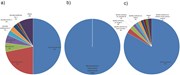 Species distribution of bacterial pathogens. (a) Brucella species distribut...