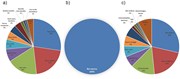 Host distribution of bacterial pathogens. (a) Brucella hosts: Bos taurus, H...