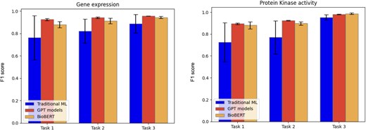 Barcharts representing the average F1 score for the different models tested for the three curation tasks.