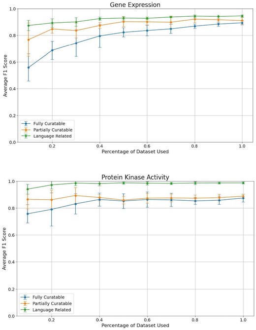 Comparison of average F1 scores across different dataset sizes for the three curation tasks: Task 1 (fully curatable), Task 2 (partially curatable), and Task 3 (language related) for the gene expression and protein kinase activity datasets.