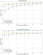 Comparison of average F1 scores across different dataset sizes for the thre...