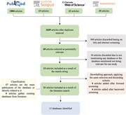 Systematic Mapping Study flow-chart.