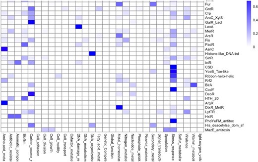 Functional groups in association with protein families. Families with more than 10 members were included in the plot. The bar indicates the proportion of families by functional category (0.0 low and 1.0 maximum association).