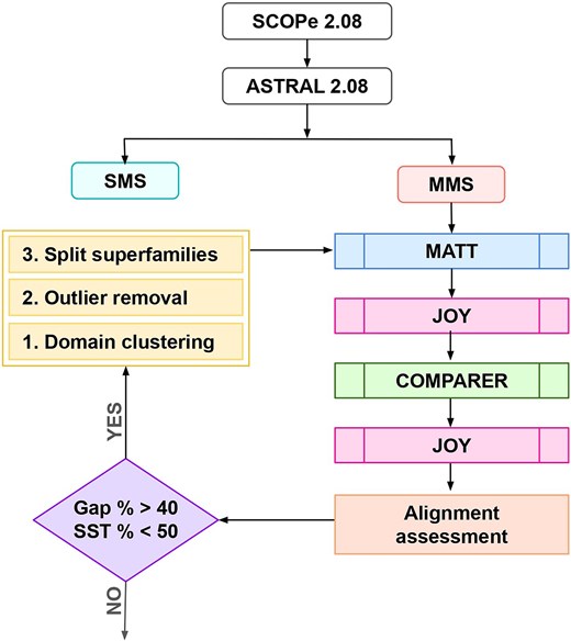 Workflow followed in PASS2.8. Superfamily alignments that do not meet the alignment assessment criteria undergo clustering of domains. The results of the clustering lead to ‘split superfamilies’, which are independently passed through the pipeline again. Domains identified as outliers with no parent cluster are removed from the superfamily before re-alignment.