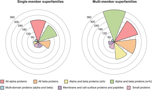 SCOPe class distribution of single-member superfamilies and multi-member superfamilies in PASS2.8. The all alpha ($\alpha$) class is the most represented class in single-member superfamilies, and the alpha and beta ($\alpha + \beta$) protein class is the most represented class in multi-member superfamilies.