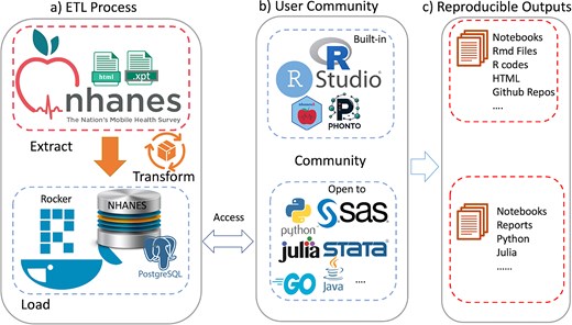 An overview of the ecosystem is provided. Panel (a) shows the extract-transform-load (ETL) process. Panel (b) Shows examples of tools provided (top) and tools that could easily be used. Panel (c) Notes how these user communities can create reproducible outputs.