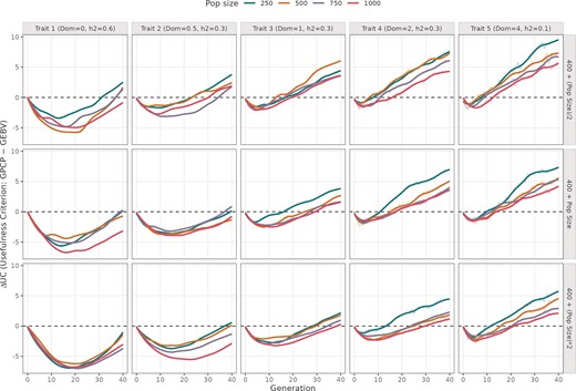 Difference in UC values from using GPCP and GEBV models across 40 breeding cycles. The plot is divided into five columns showing simulations run with different mean DD values (0, 0.5, 1, 2, and 4), and three rows indicating different number of advanced crosses. The colored trend lines indicate different initial population sizes ranging from 250 to 1000 individuals.
