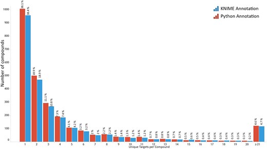 Distribution of compounds from the R4A set indicating the number of targets in Homo sapiens they are reported to be active against. Data from binding and functional assays with a pChEMBL value ≥ 6 and a confidence score ≥ 8 were considered.