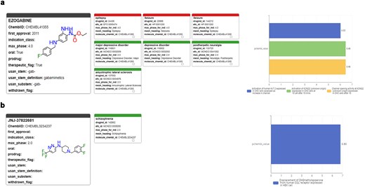 Profiles of pharmaceutical, clinical, and biological results retrieved from the ChEMBL Annotation Dashboard for (a) Ezogabine (Retigabine) and (b) JNJ-37822681.