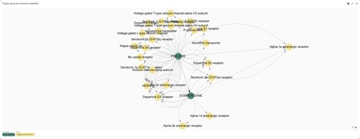 Target space graph plot of domperidone and its analogues generated from the ‘Compound’s analogue space search’ page of the Chemical Biology Atlas.