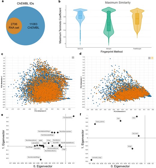 Comparison between the R4A set (orange) and the ChEMBL clinical compounds (blue); (a) R4A set has ∼20% overlap of ChEMBL IDs with all ChEMBL clinical compounds, (b) violin plots of maximum Tanimoto similarity of ChEMBL clinical compounds with R4A set using MACCS (blue), Morgan radius 2 (green), and FeatMorgan radius 2 (orange) fingerprints, (c) PCA on physico-chemical properties calculated with the RDKit Descriptor Calculation Node in KNIME, (d) physico-chemical properties retrieved from ChEMBL database using the python-based annotation pipeline. (e) Biplot of eigenvectors (loadings) representing magnitude and direction of the feature’s contribution for the PCA using physico-chemical properties calculated with (e) the RDKit Descriptor Calculation Node in KNIME, (f) Physico-chemical properties retrieved from ChEMBL database.