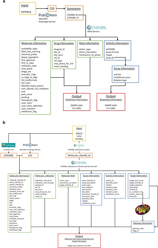 Overview of the KNIME and Python annotation workflows. (a) KNIME pipeline: In the workflow, we make use of both PubChem and ChEMBL databases to aggregate all relevant biological and chemical information, (b) Python pipeline: different molecular identifiers (SMILES, InChI, and InChIKey) can be used as input to query the ChEMBL, PubChem and UniChem databases and extract relative CIDs. These identifiers allow access to relevant molecular, assay, activity, pharmacological, target, and pathway information, which are compiled in output .xlsx files.