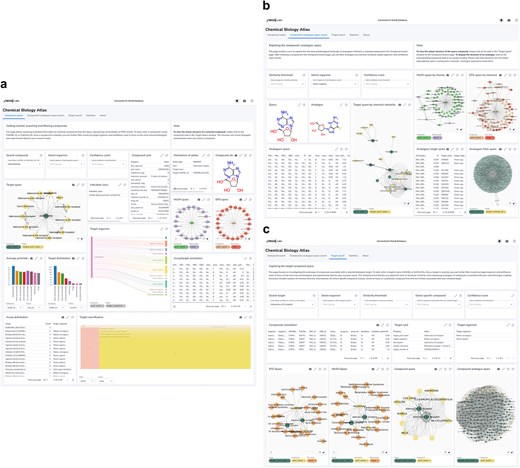 Neo4j dashboard. (a) compound search panel, (b) compound’s analogues space search panel, (c) target search panel.