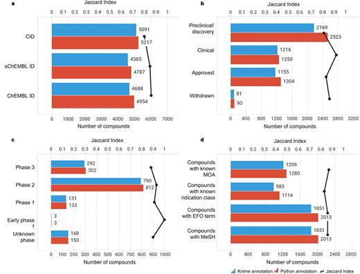 Compound-centric information retrieved by the KNIME and Python annotation pipelines (blue and red bars, respectively). The similarity between the two sets was measured using the Jaccard Index (black line). Data from binding and functional assays with a pChEMBL value ≥ 6 and a confidence score ≥ 8 were considered.