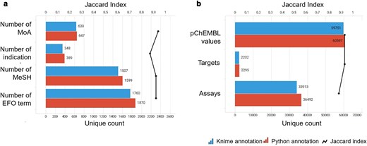 Annotation-centric information retrieved by the KNIME and Python annotation pipelines (blue and red bars, respectively). The similarity between the two sets was measured using the Jaccard Index (black line). Data from binding and functional assays with a pChEMBL value ≥ 6 and a confidence score ≥ 8 were considered.
