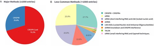 Distribution of perturbed enhancer loci and eRNA according to experimental method. (A) Pie chart showing the fraction of enhancer perturbations in ePerturbDB, which are based on major methods (CRISPR-Cas9 and CRISPRi). (B) Pie chart showing the distribution of enhancer or eRNA perturbation (in ePerturbDB) based on less commonly used methods.