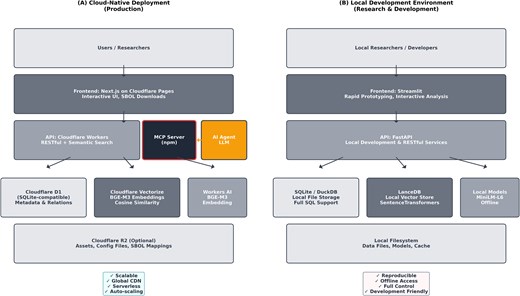 SynVectorDB system architecture. Dual-mode deployment architecture showing (A) cloud-native stack and (B) local development environment.