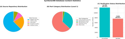 Database content statistics. (A) Source repository distribution, (B) part category distribution (Level 1), and (C) verification status distribution.