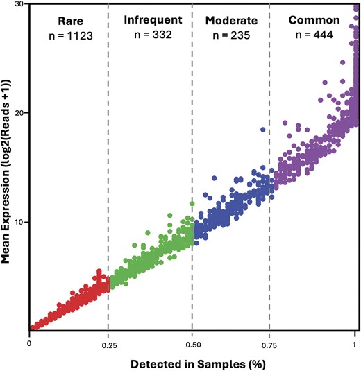 Overview of proteomic expression across samples. Proteins passing a QValue threshold of 0.01 are included (n = 2134). Mean log-transformed MaxLFQ expression is plotted against the proportion of samples in which each protein is detected. Proteins are categorized into four abundance classes: Rare (<25% of samples, n = 1123), Infrequent (>25% and <50%, n = 332), Moderate (>50% and <75%, n = 235), and Common (>75%, n = 444).